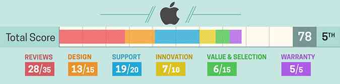 Apple perde a primeira classificação na pesquisa de qualidade de laptop